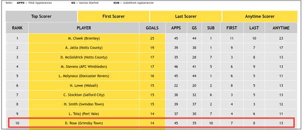 League Two 2024/25 - Top Scorers: