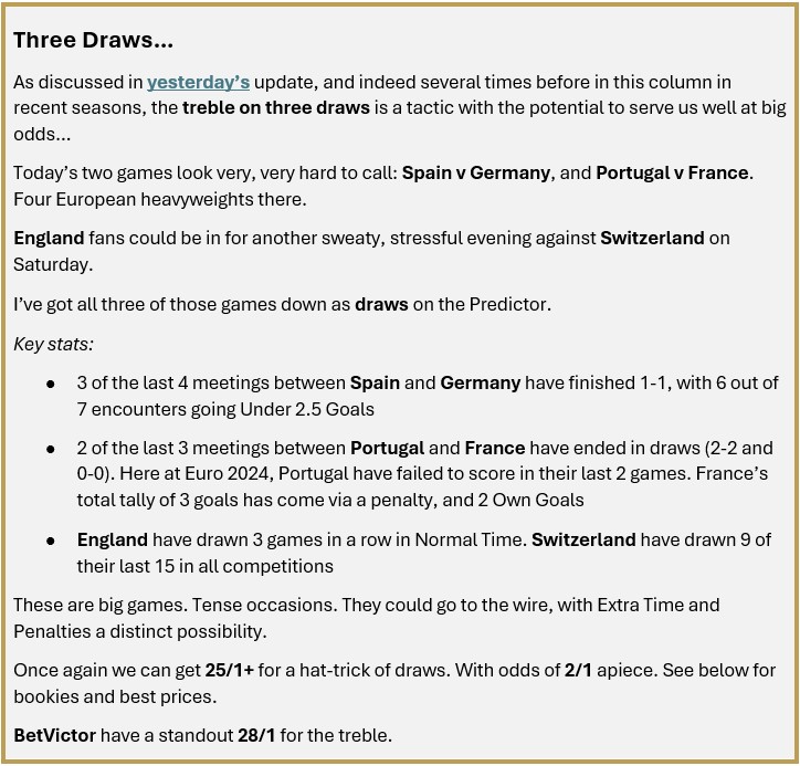 Screenshot of a football betting article recommending a treble on three draws: Spain v Germany, Portugal v France and England v Switzerland at Euro 2024. The tip highlights historical draw trends and quotes odds of up to 28/1 for the three-match accumulator.